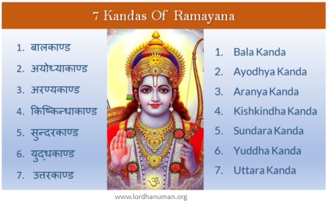 7 Kandas Of Ramayana , Structure Of Ramayana , रामायण के 7 कांड